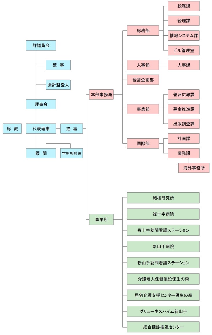 公益財団法人結核予防会　組織図